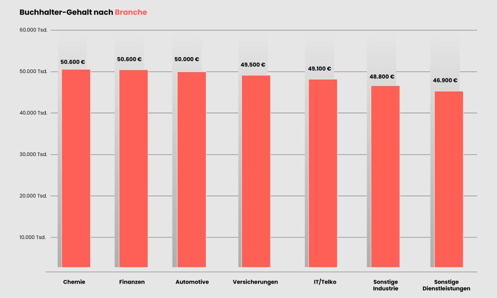 Buchhalter-Gehalt-1000x600-1