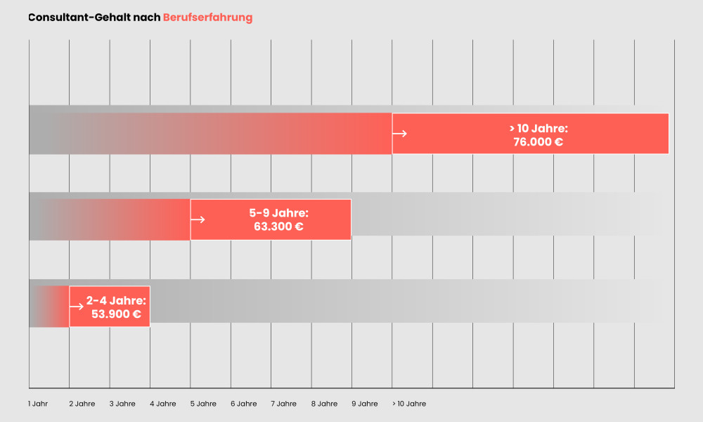 Consultant-Gehalt2-1000x600-1