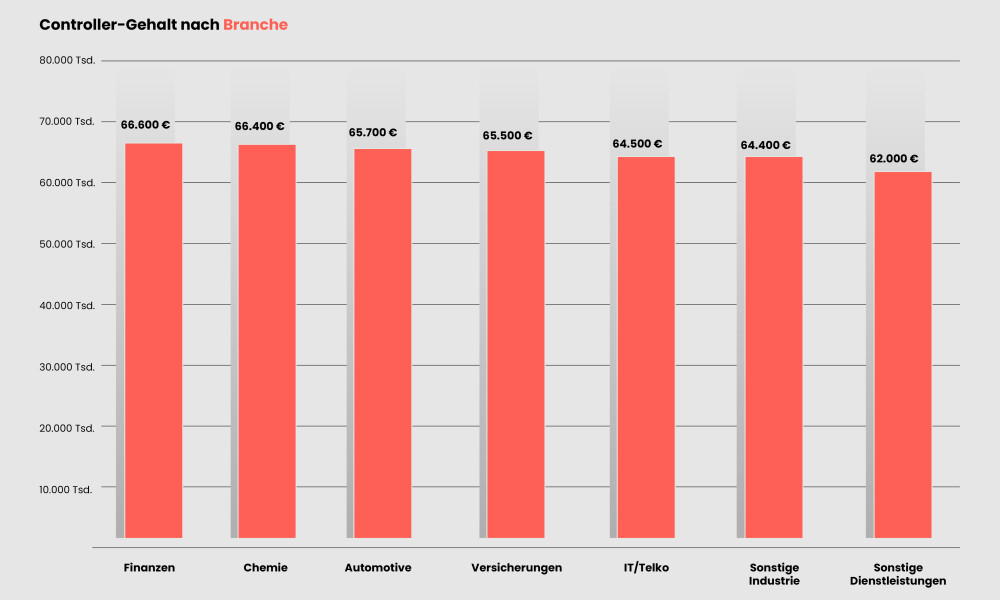 Controller-Gehalt-1000x600-1