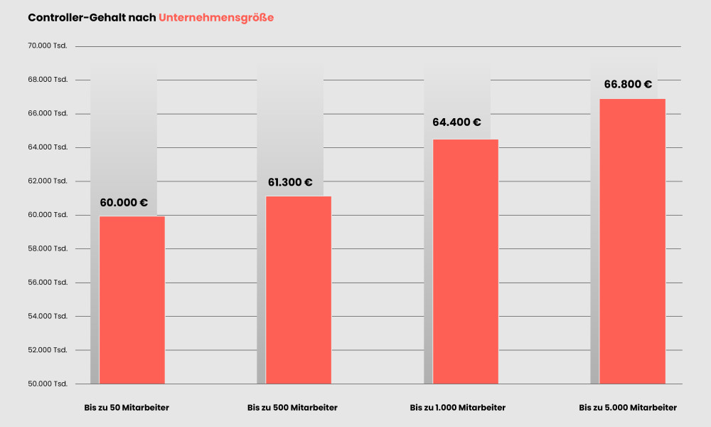 Controller-Gehalt3-1000x600-1