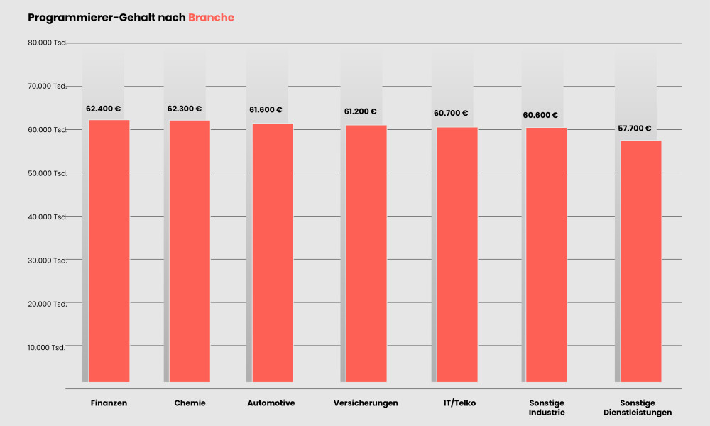Programmierer-Gehalt-1000x600-1