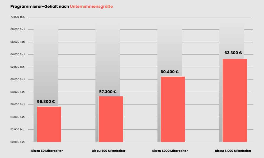 Programmierer-Gehalt3-1000x600-1