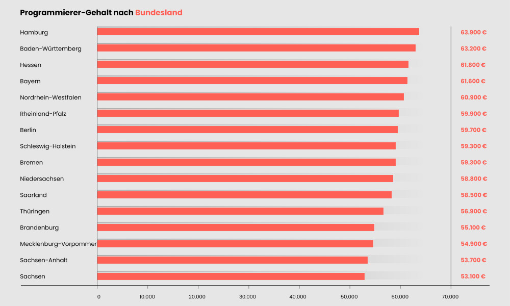 Programmierer-Gehalt4-1000x600-1
